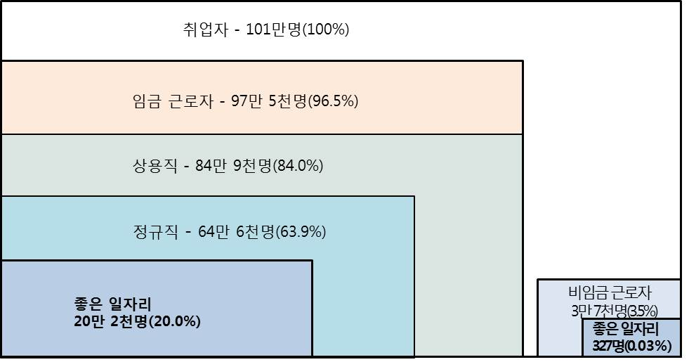 신규 대졸자의 일자리 안착 상태(졸업 후 18/24개월 시점)