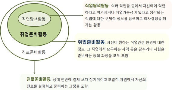 취업준비활동의 개념