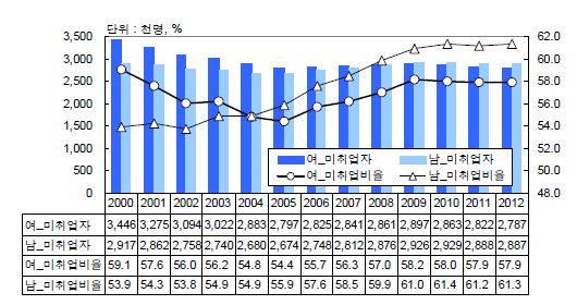 남녀 청년층 취업자 및 미취업자 수 추이(2000-2012)