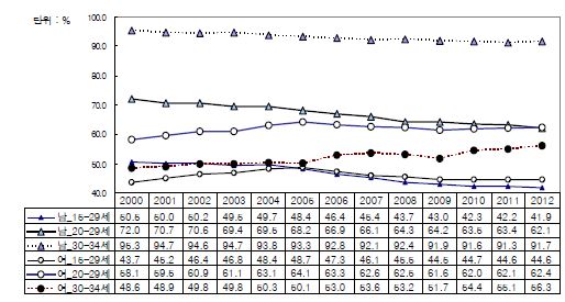 남녀 청년층 연령대별 경제활동참가율 추이(2000-2012)