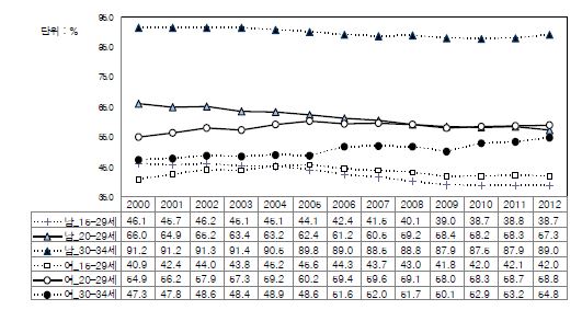 남녀 청년층 연령대별 고용률 추이(2000-2012)