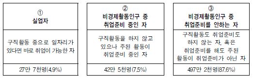 미취업 청년층의 구분