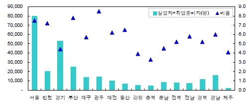 미취업 여성청년층인구 중 실업자와 취업준비자 규모와 비중