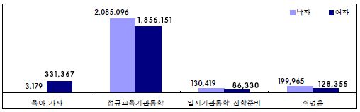 취업준비를 하지 않는 비경제활동 청년층의 주요 활동(2012)