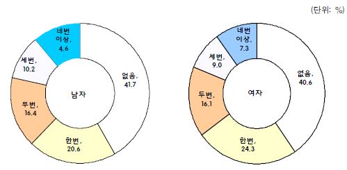 청년층 실업/취업준비자의 일자리 경험횟수 비교