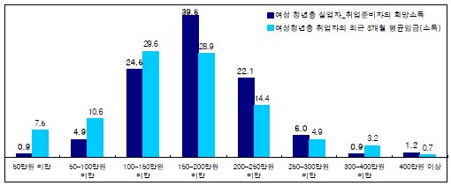 여성 청년층 실업자-취업준비자의 희망소득과 취업자임금/소득 비교