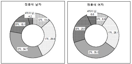 전문대 학생의 취업준비활동 분포