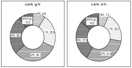 4년제 학생의 취업준비활동 분포