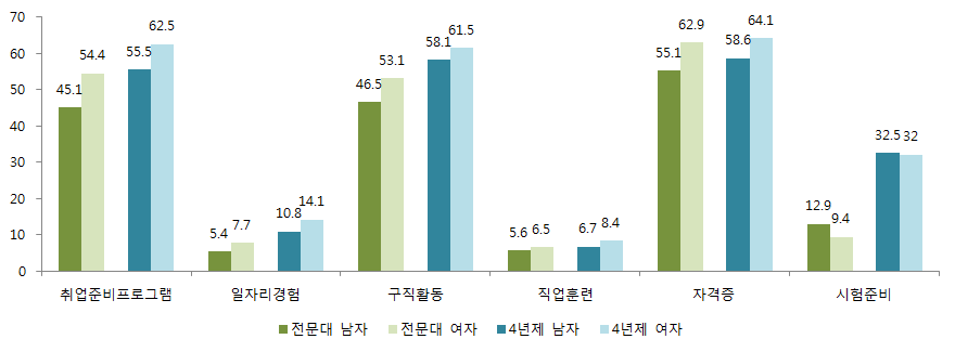 사회계열 학생들의 재학 중 취업준비활동