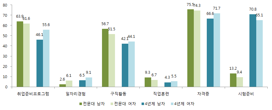 교육계열 학생들의 재학 중 취업준비활동