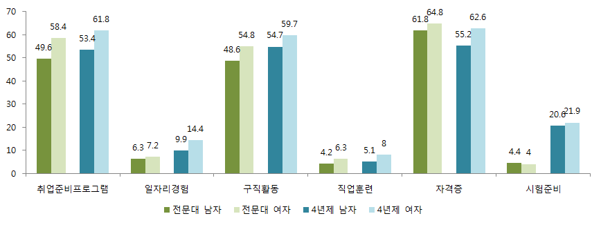 자연계열 학생들의 재학 중 취업준비활동