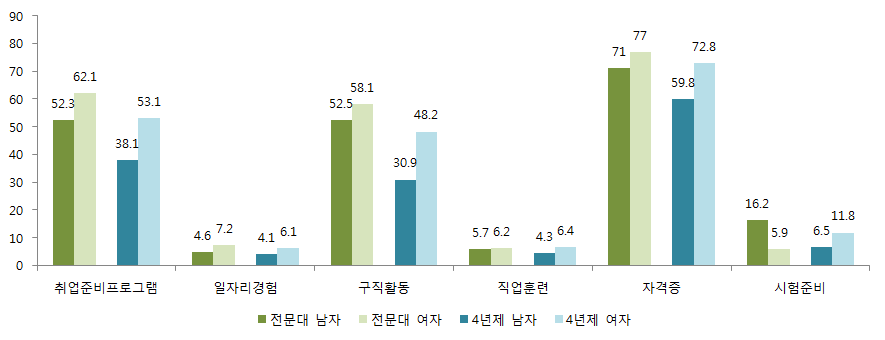 의약계열 학생들의 재학 중 취업준비활동