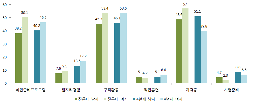 예체능계열 학생들의 재학 중 취업준비활동