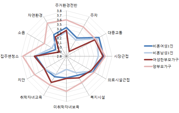 주관적 주거환경 만족도