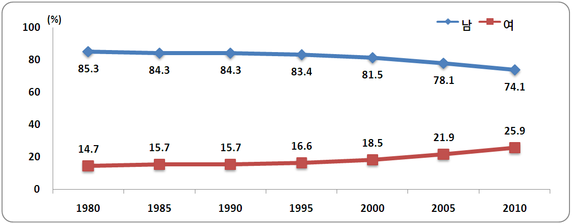 성별 가구주 구성비 추이(1980∼2010)