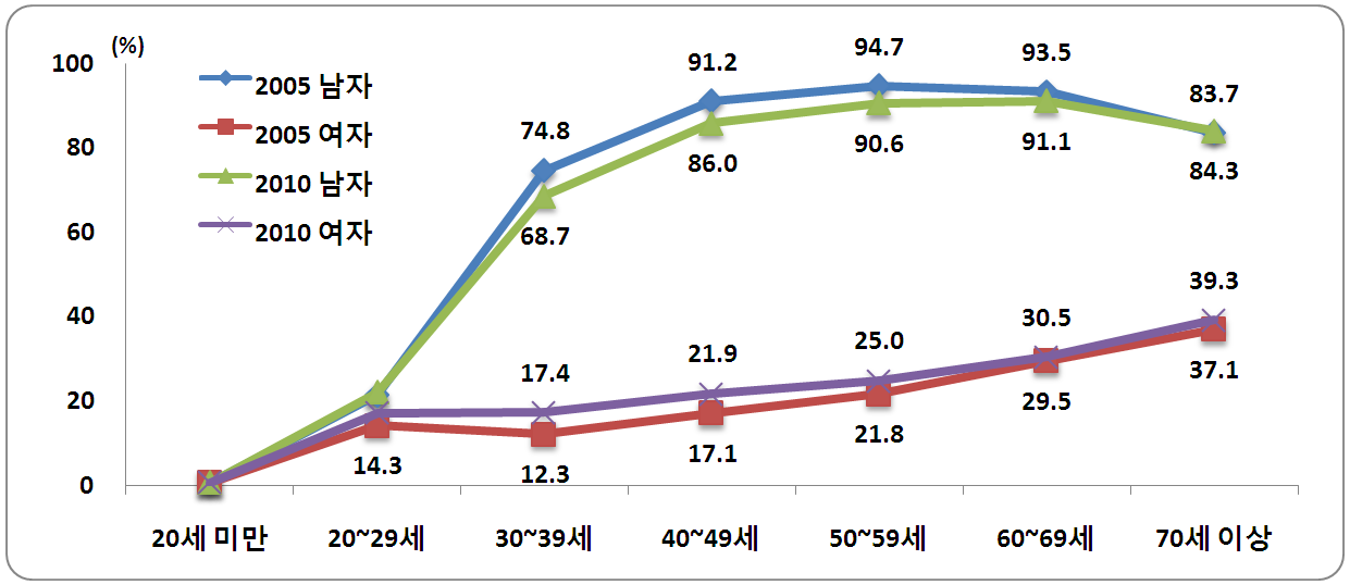 연령별 가구주율(2005, 2010)