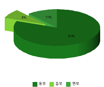 여성가구주 지역별 분포