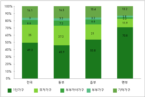 여성가구주의 가구유형 지역별 분포