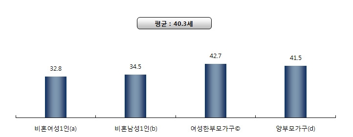 가구주 연령