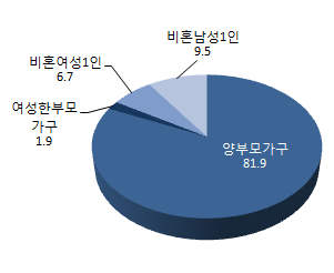 가구유형