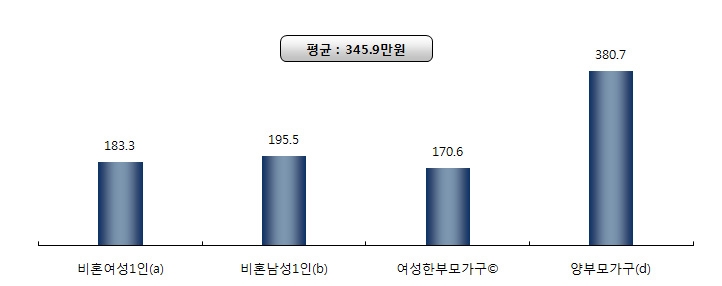 총 소득 합계