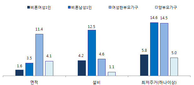 최저주거기준 미달