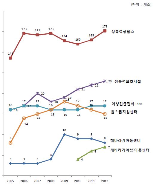 성폭력 피해자 지원시설 수