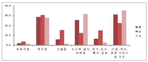 2011년 성별 산업별 취업자 분포