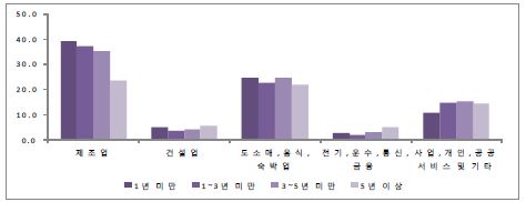 남한거주기간별 산업별 취업자 분포(2012)