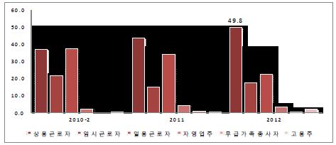 여성 종사상 지위별 취업자 동향(2010~2012)