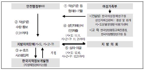 『2013년도 지방자치단체 성인지예산서』 작성 추진체계