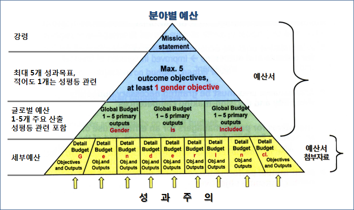 각 예산 단위에 대한 성과주의 적용