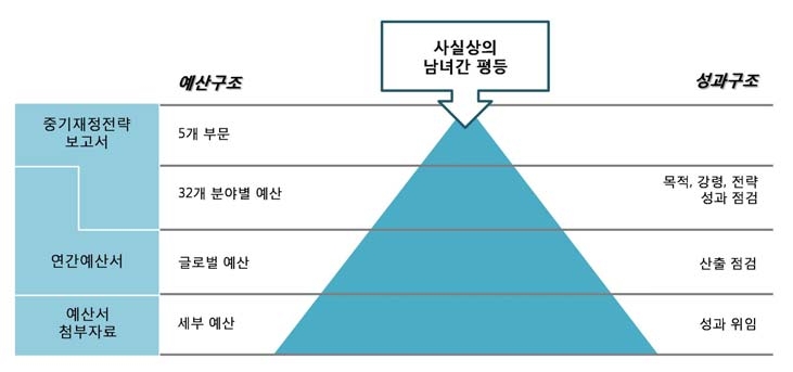 예산 및 성과구조