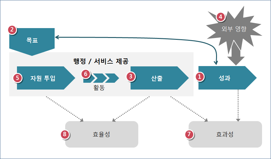 예산의 성과관리 모델