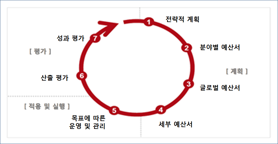 성과관리 순환구조