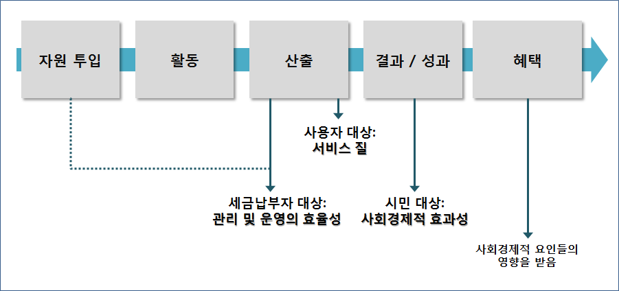 성과평가의 세 가지 측면