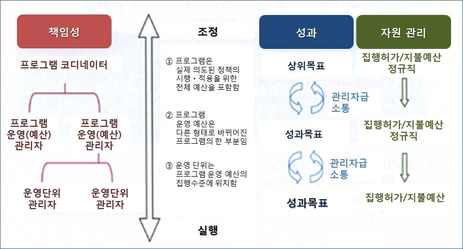 성과관리의 유기적 구조