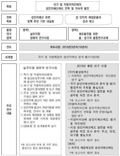 연구 로드맵 및 2013년도 중점 연구내용