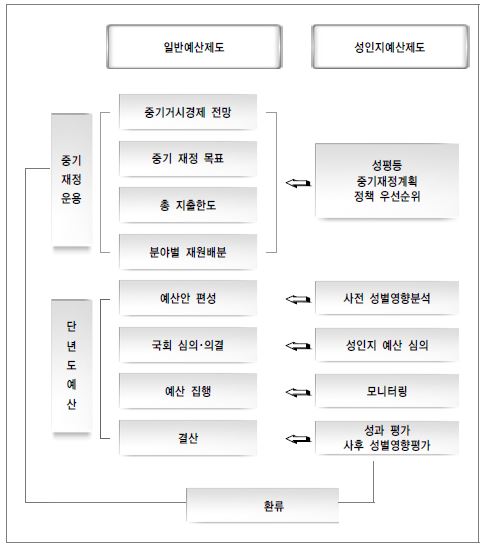 국가재정운용과 성인지예산제도