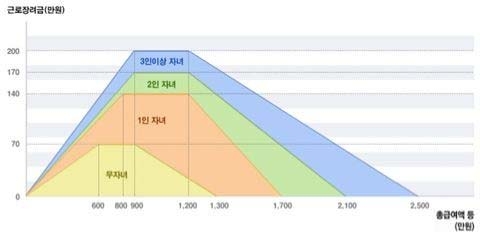 근로장려세제 현황