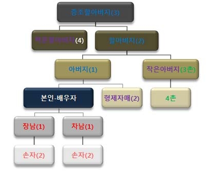 현행민법상 법정상속인