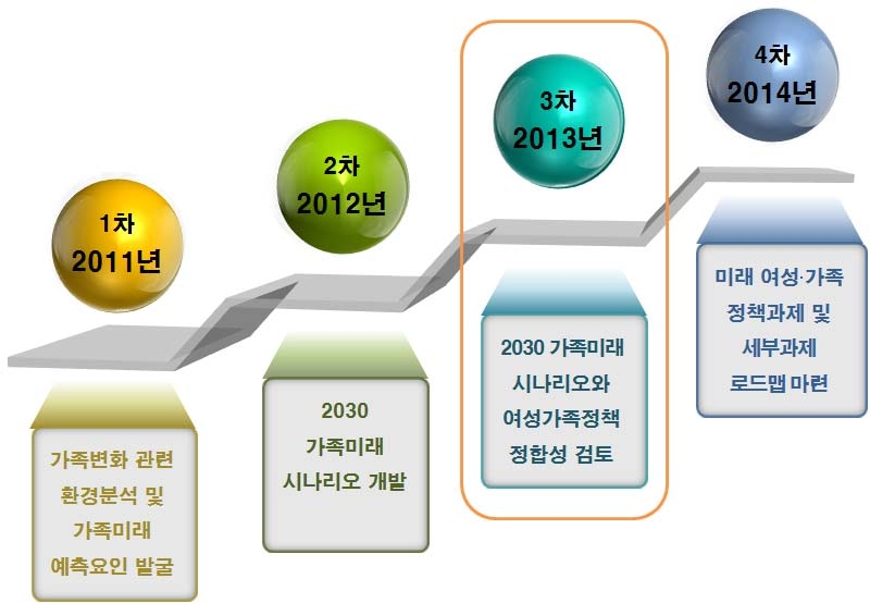 가족의 미래와 여성가족정책 전망(2011-2014) 기획연구 흐름도