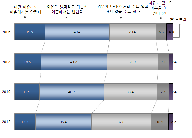 이혼에 대한 견해