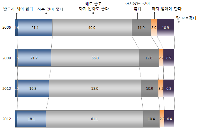 재혼에 대한 견해