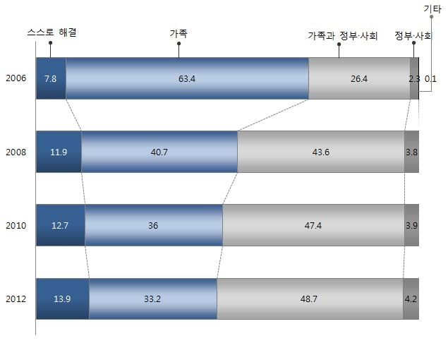 부모 부양에 대한 견해