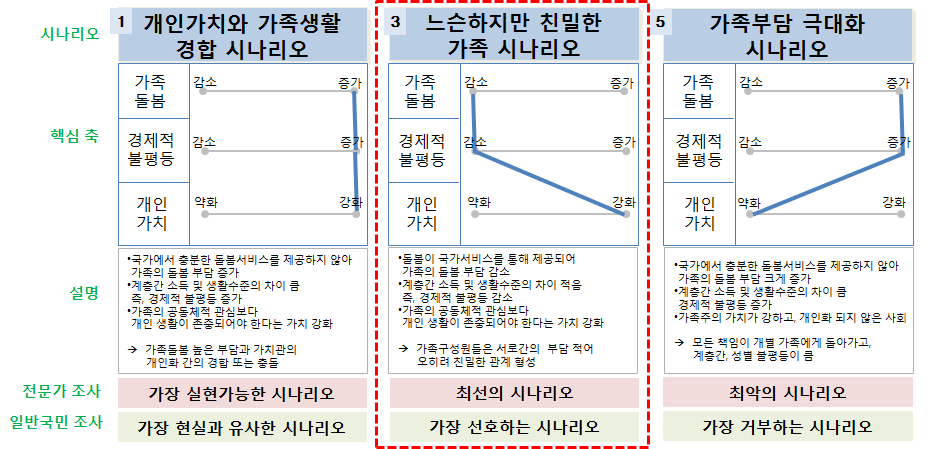 가족미래시나리오에 대한 전문가 및 일반국민 조사결과 종합