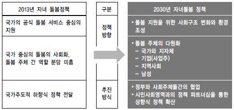 현재(2013년)와 미래(2030년) 자녀돌봄정책 방향과 추진방식 비교