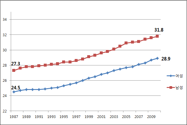 성별 평균 초혼 연령의 변화