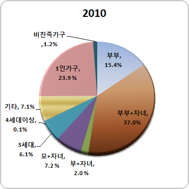 가구유형별 가구(2010)