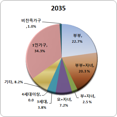 가구유형별 가구(2035)